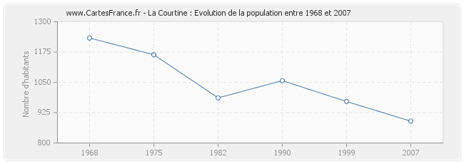 Population La Courtine